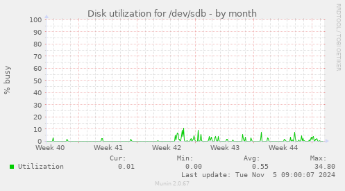 Disk utilization for /dev/sdb