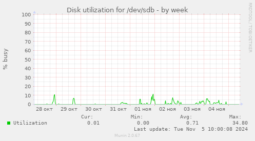 Disk utilization for /dev/sdb