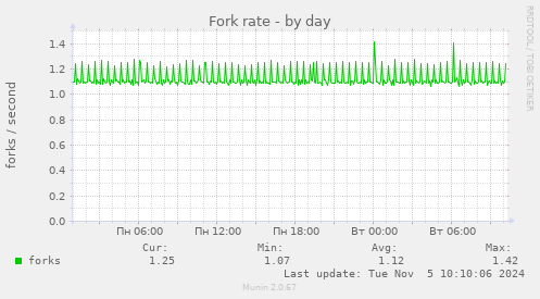 Fork rate