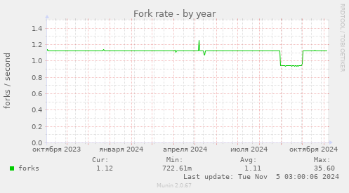 Fork rate