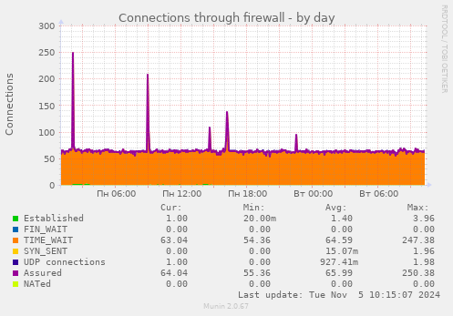 Connections through firewall