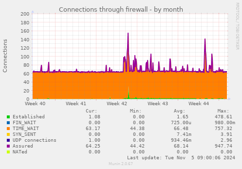 Connections through firewall