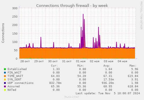 Connections through firewall