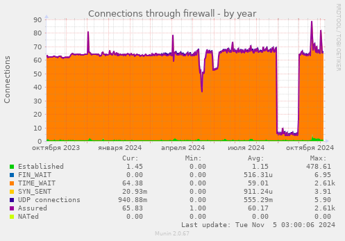 Connections through firewall