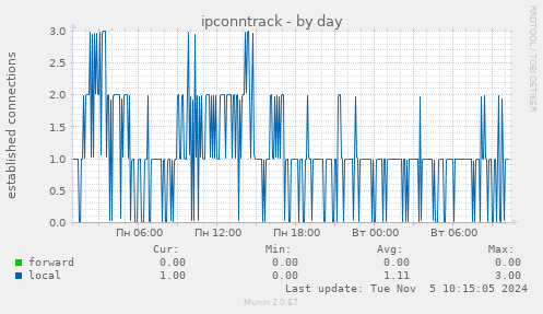 ipconntrack