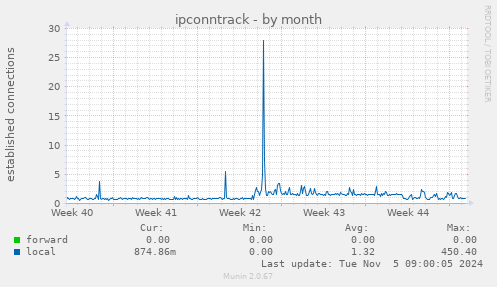 ipconntrack