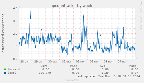 ipconntrack