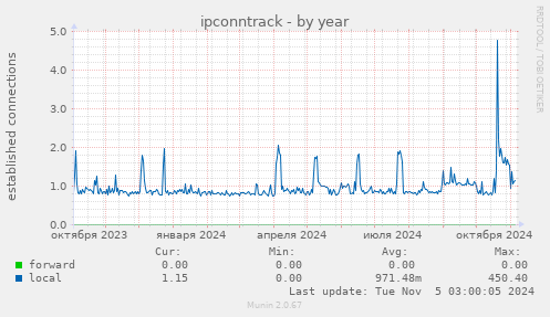 ipconntrack