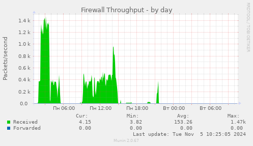 Firewall Throughput