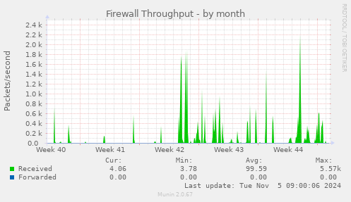 Firewall Throughput