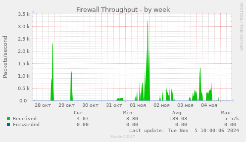 Firewall Throughput