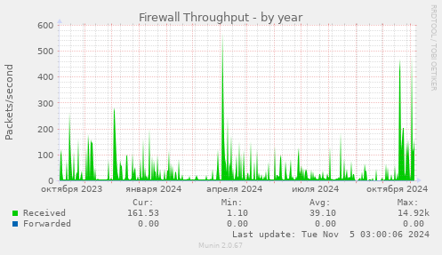 Firewall Throughput