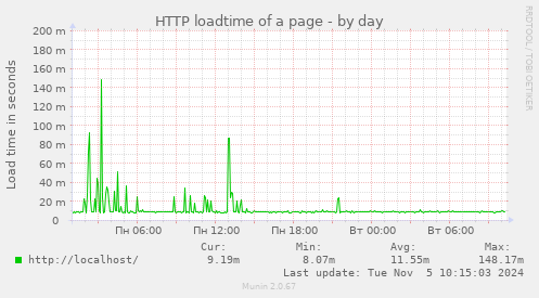 HTTP loadtime of a page