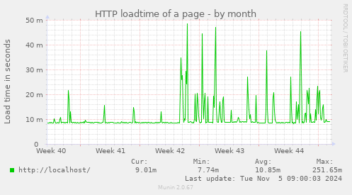 HTTP loadtime of a page