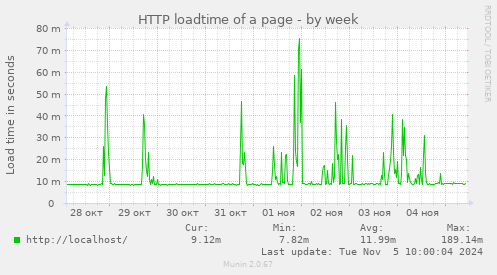 HTTP loadtime of a page