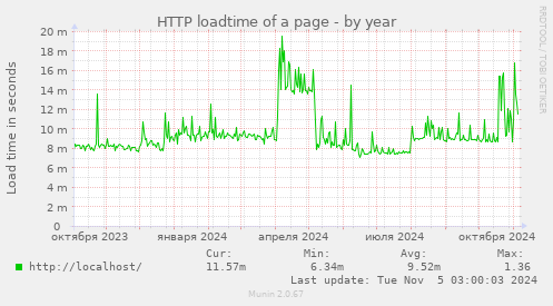 HTTP loadtime of a page