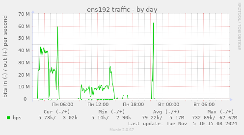 ens192 traffic