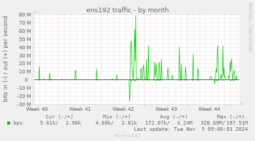 ens192 traffic