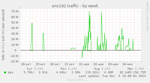 ens192 traffic