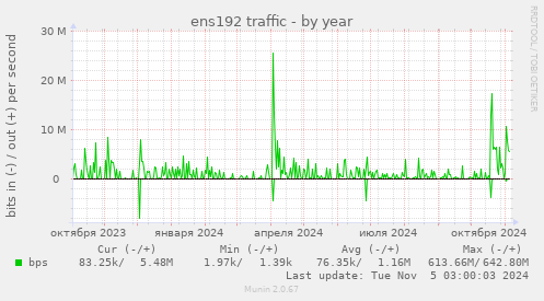 ens192 traffic