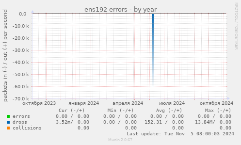 ens192 errors