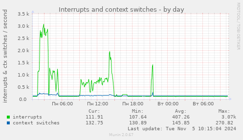 Interrupts and context switches