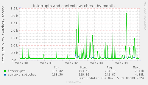 Interrupts and context switches