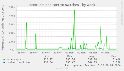 Interrupts and context switches