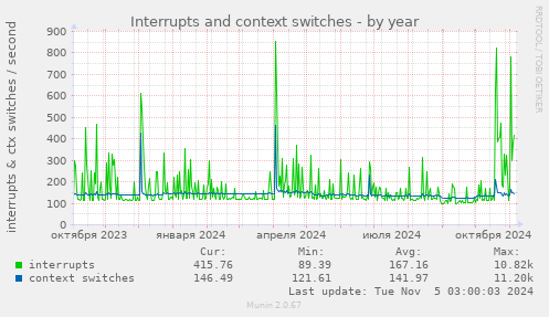 Interrupts and context switches