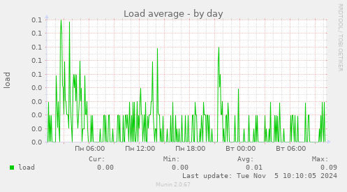 Load average