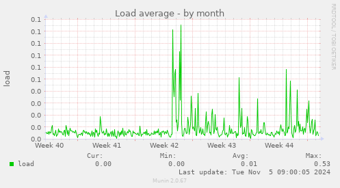 Load average