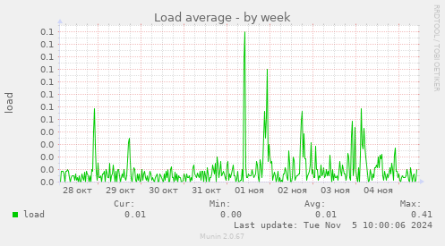 Load average