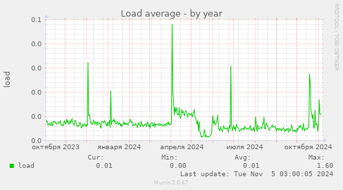 Load average