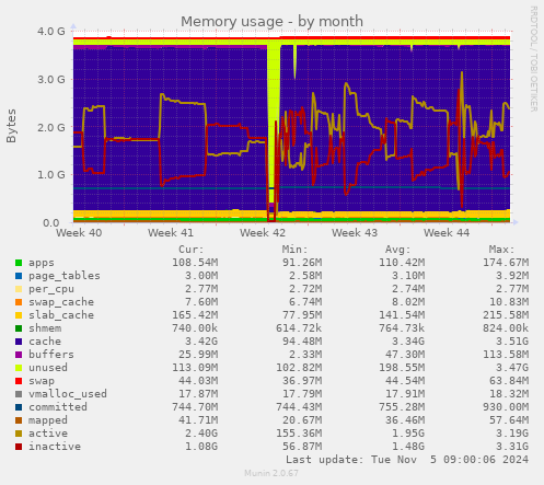 Memory usage