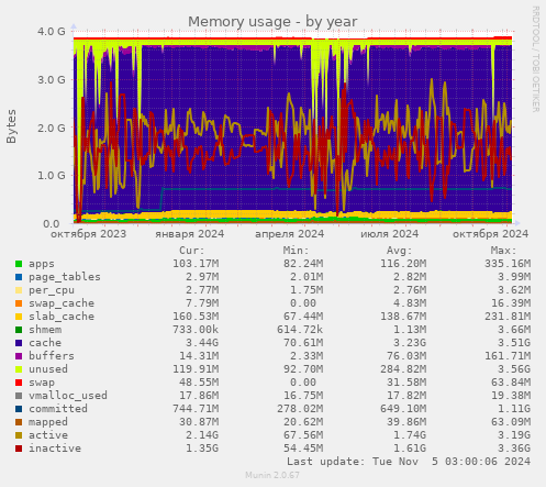 Memory usage