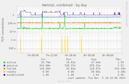 Netstat, combined