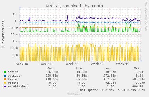 Netstat, combined