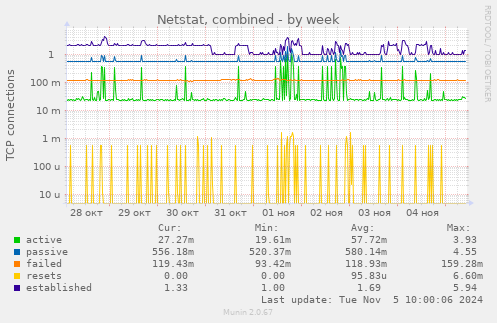 Netstat, combined