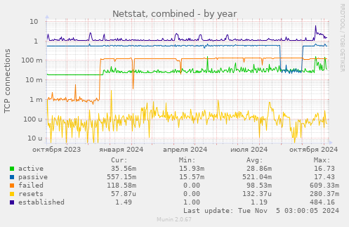 Netstat, combined