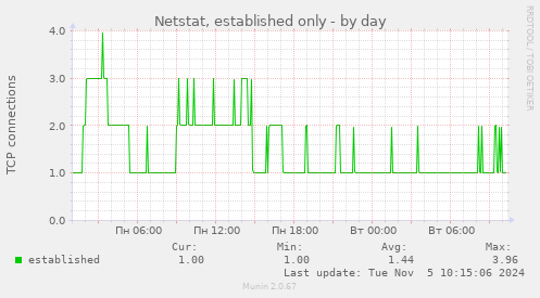 Netstat, established only