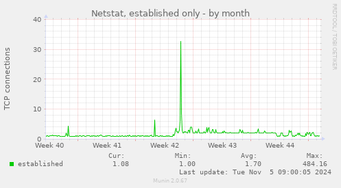 Netstat, established only