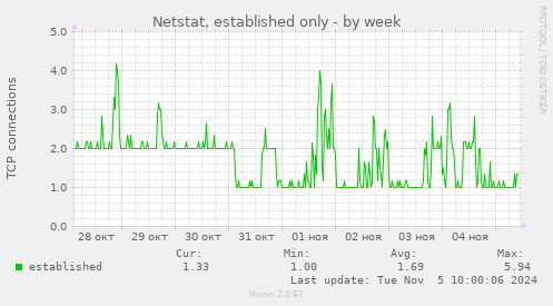 Netstat, established only