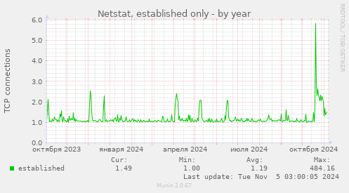 Netstat, established only