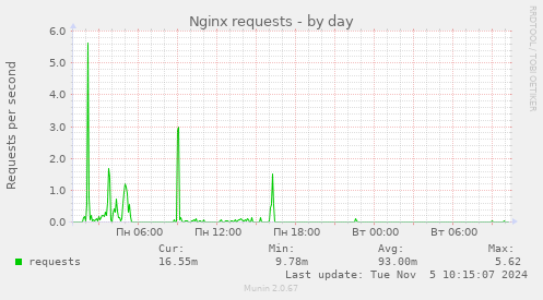 Nginx requests