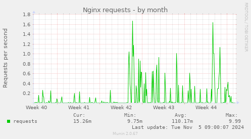 Nginx requests