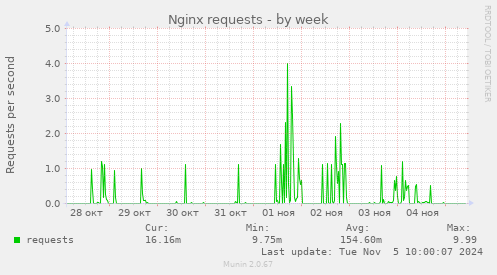 Nginx requests