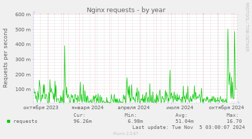 Nginx requests