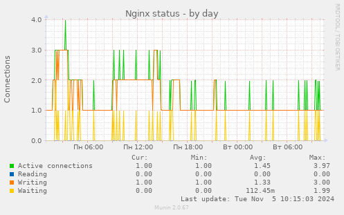 Nginx status