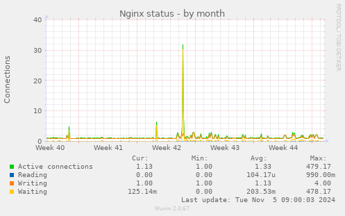 Nginx status