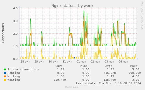 Nginx status